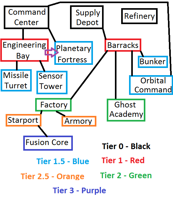 Terran Tech Tree